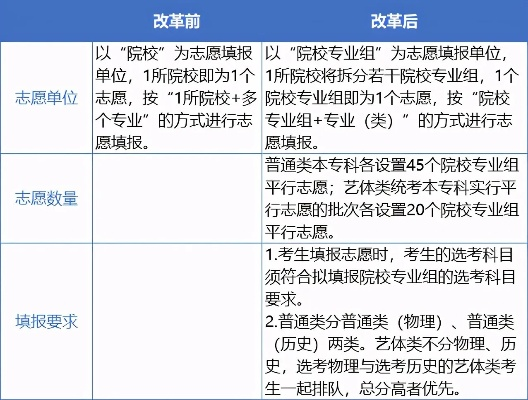 高考改革后有多少志愿组
