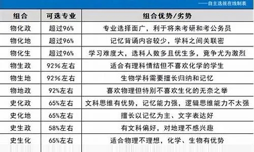 高考生志愿建议填报什么