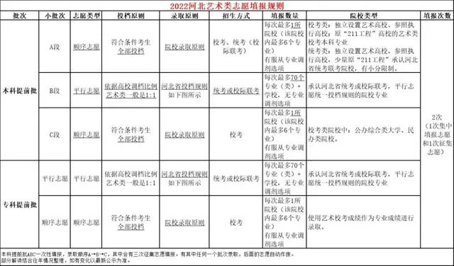 高考志愿abc志愿是什么意思