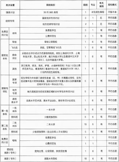 嵩明填高考志愿怎么填