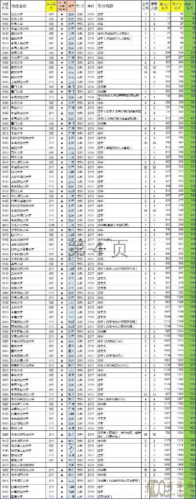 高考志愿理科法学怎么填