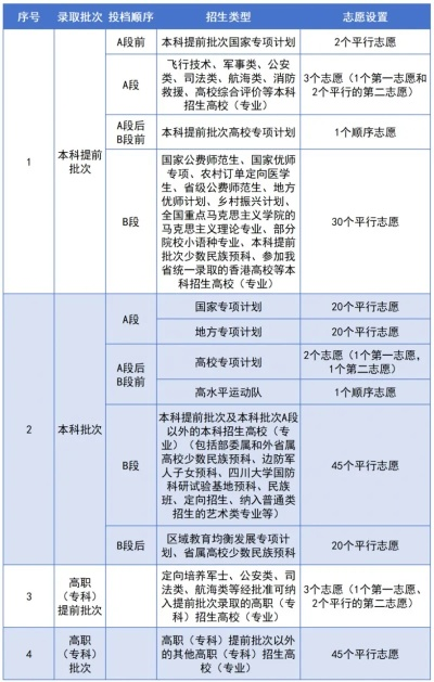 高考报名要报多少志愿