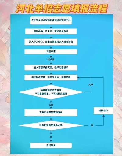 如何修改单个高考志愿