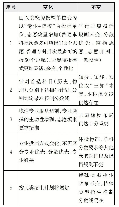 以前高考实行什么志愿