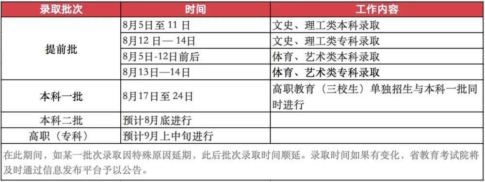 高考志愿提交后什么状态