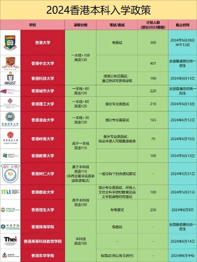高考志愿香港怎么填
