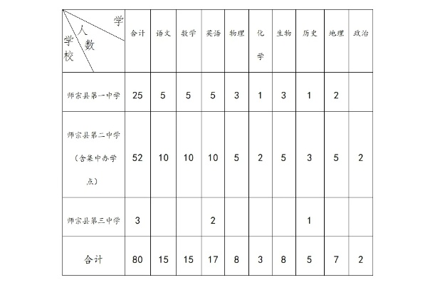 师宗高考报考志愿有哪些