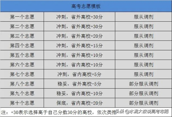 高考怎么正确填报志愿