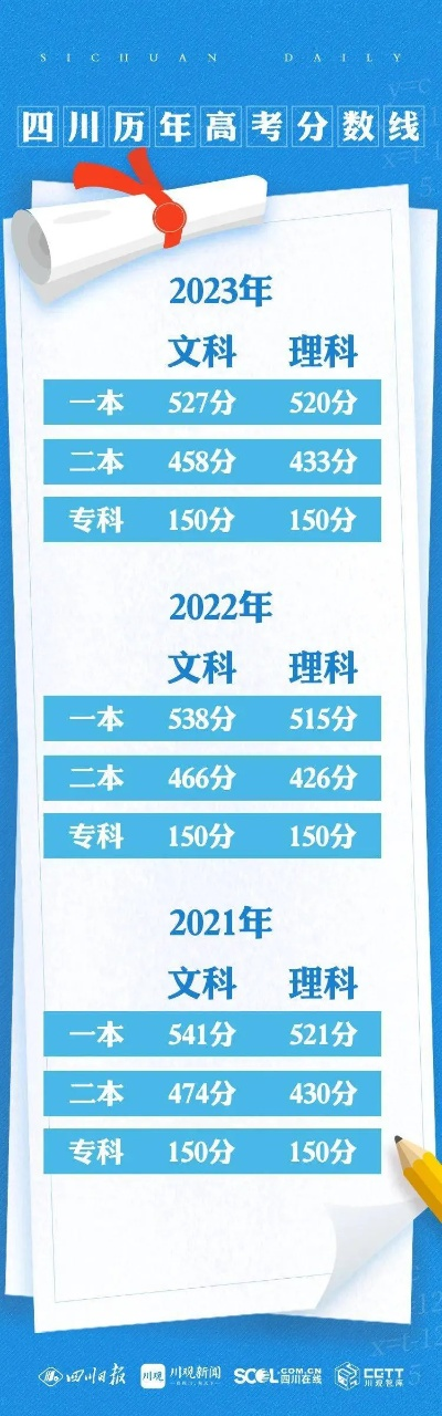 文科一本高考志愿多少分