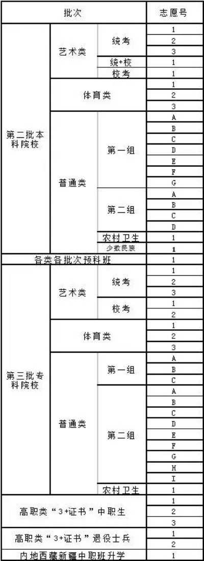 高考志愿abcd是什么