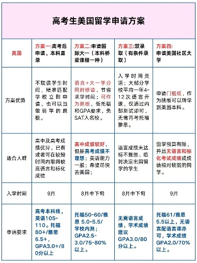 美国高考志愿时间规定