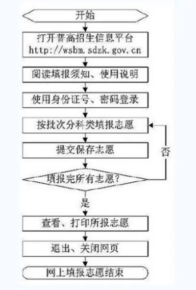 高考志愿证明怎么开