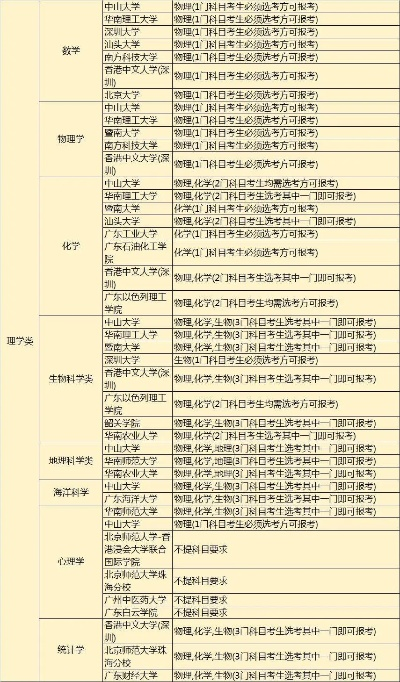 高考填志愿考哪些科目