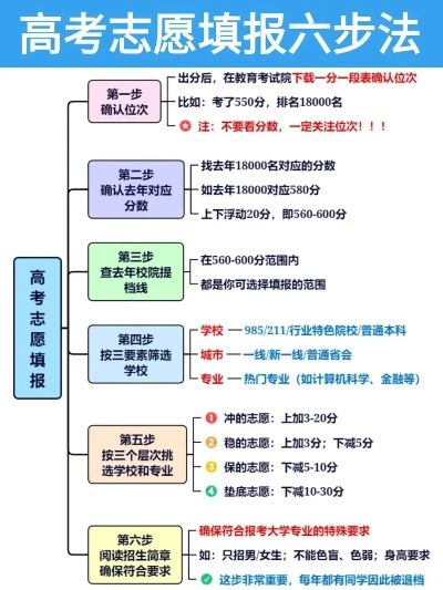 专科生高考如何填志愿