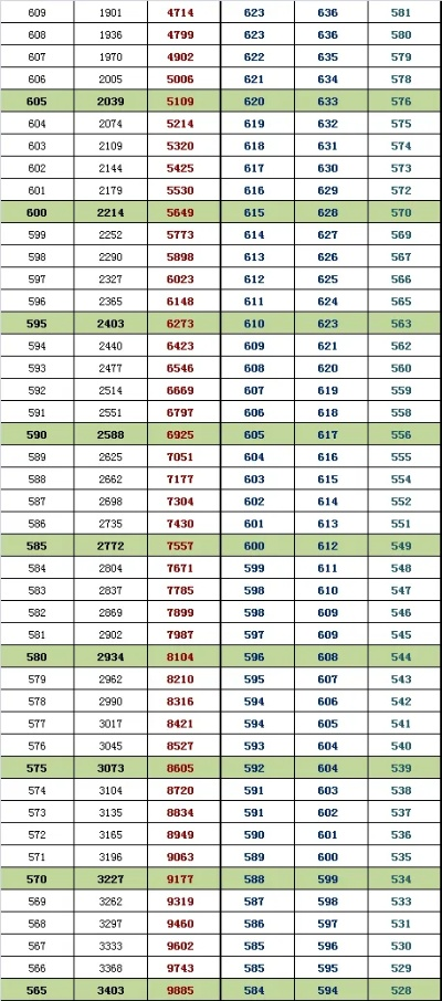 高考623分怎么填志愿