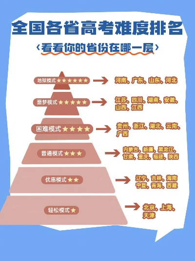 高考志愿怎么选省份