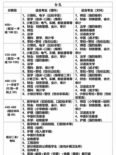 高考志愿女生报什么专业