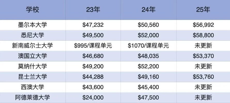 澳洲高考报志愿费用多少