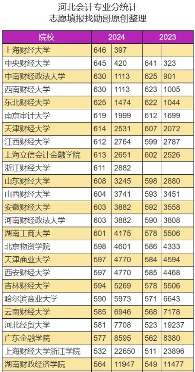 高考志愿会计怎么样