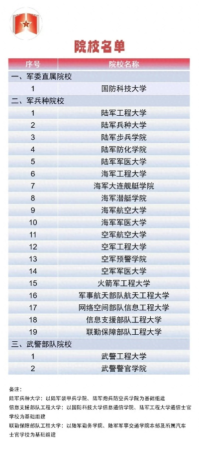 高考生志愿填报哪些学校