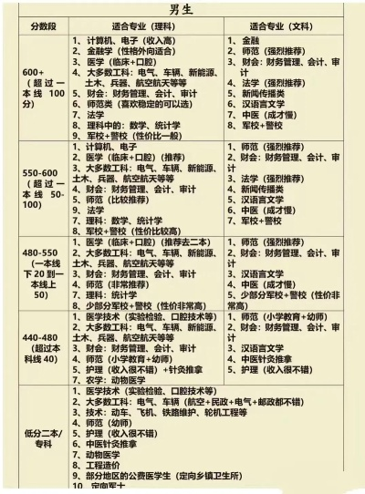 男生高考志愿选什么才好