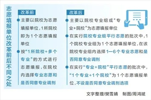 怎么填平行志愿高考
