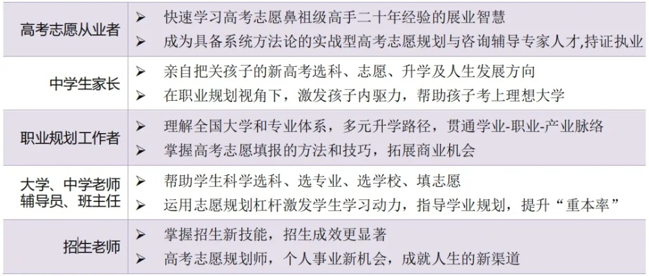 高考选志愿辅导怎么选