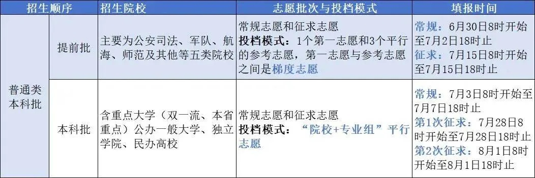 怎么就填好高考志愿