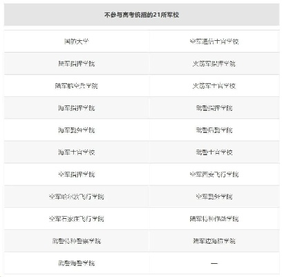 高考报志愿哪个才是军校