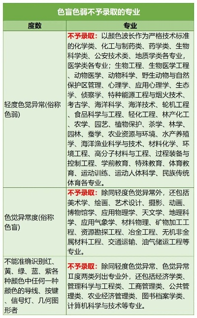 色盲高考哪些志愿不能填