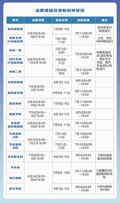 高考护理报志愿时间