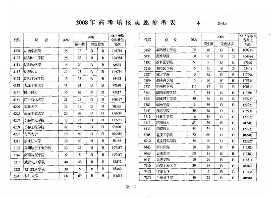 如何看当年的高考志愿表
