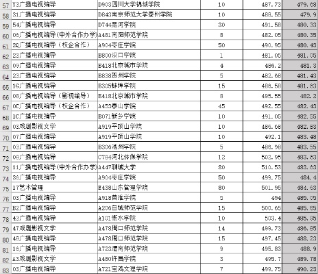 编导高考志愿怎么填