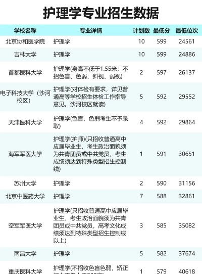 高考志愿护理有什么专业