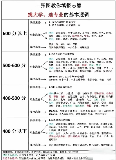 高考340报什么志愿
