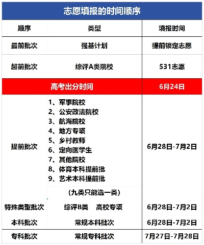 高考二本填志愿的时间