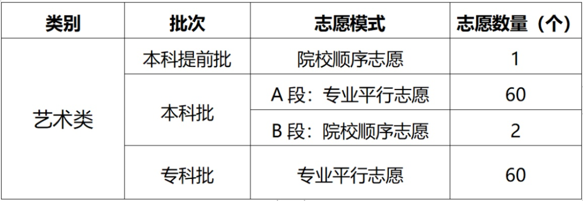 职校高考平行志愿有哪些