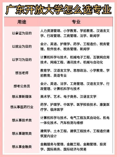 高考志愿怎么选专业广东