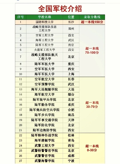 高考填志愿怎么选军校