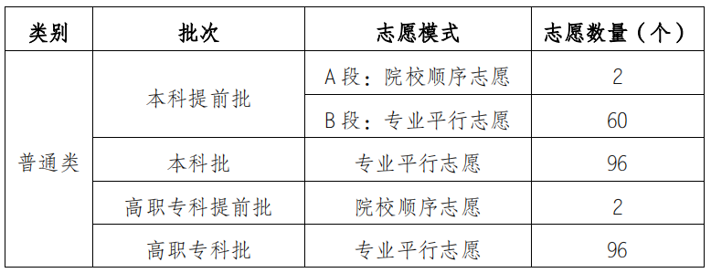 高考志愿 重来怎么填
