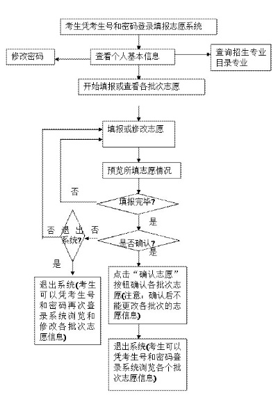 高考报名如何提交志愿
