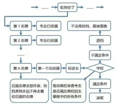 高考志愿如何提早规划