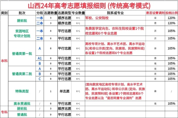 山西高考报志愿怎么捡漏