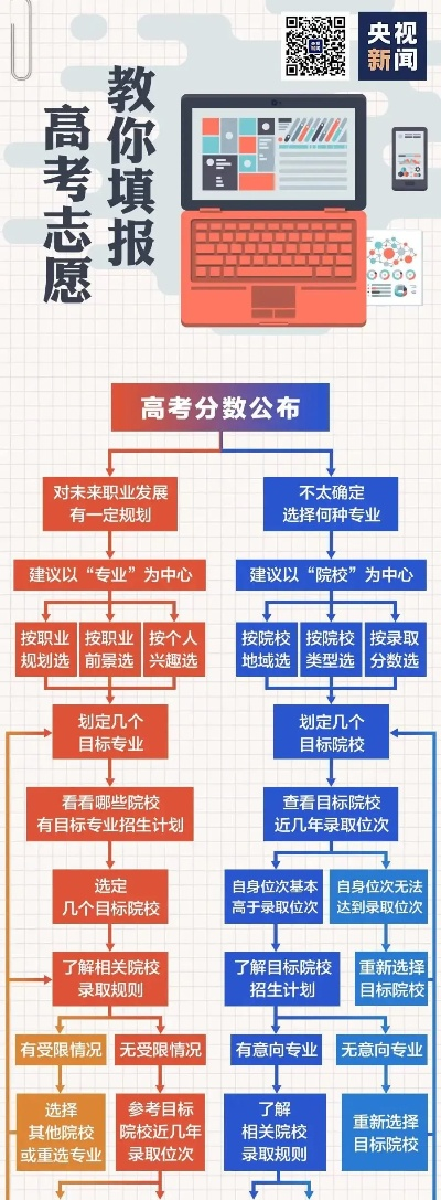 高考报名如何挑选志愿
