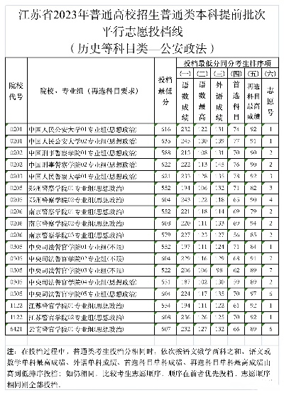 江苏高考志愿警校怎么填志愿