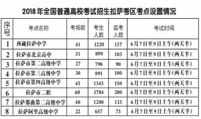 拉萨高考志愿几号结束
