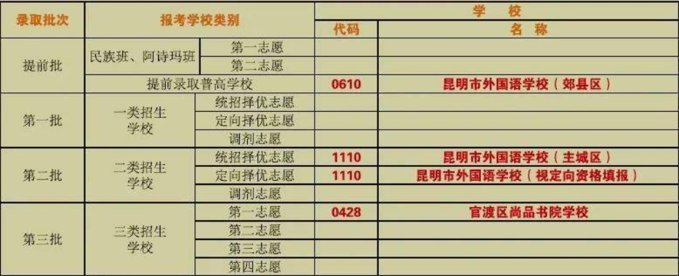 风华学校高考志愿怎么填