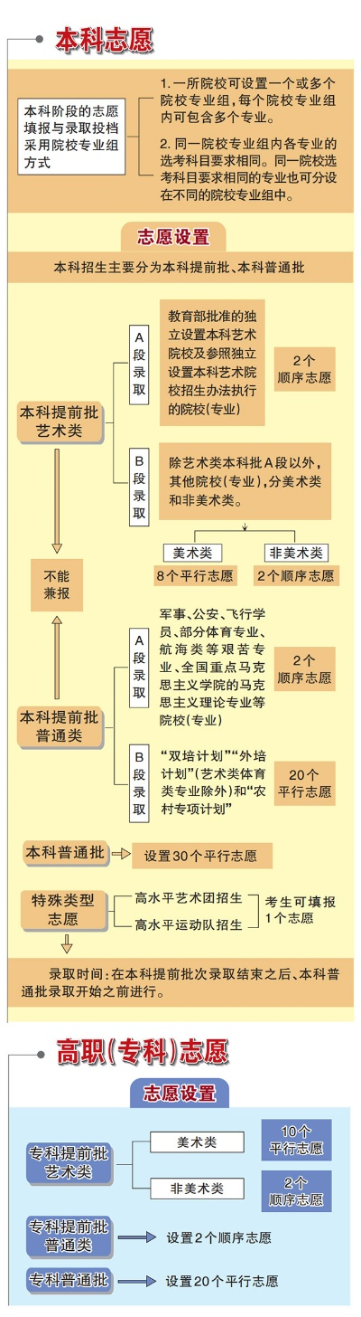 报名志愿北京高考怎么填