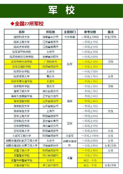 高考考军校志愿怎么填