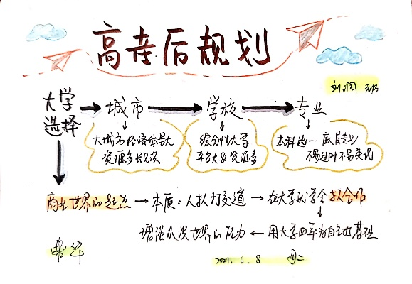 高考志愿布局图怎么画